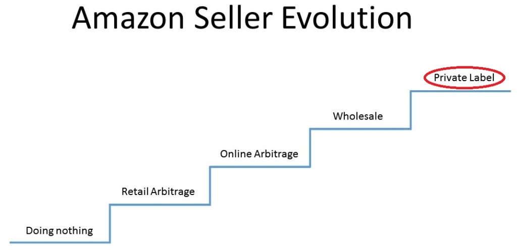 Amazon FBA Seller Evolution - Private Label Products