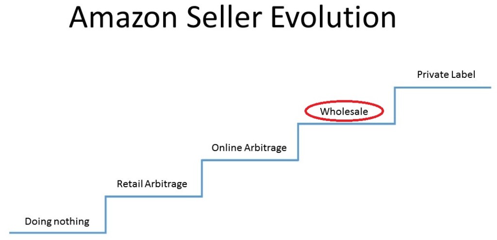 Amazon FBA Seller Evolution - Wholesale