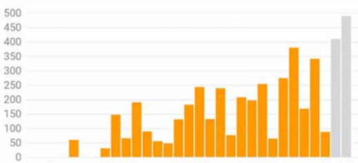 First Month Of Amazon FBA Sales