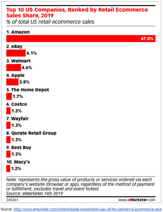 Top Retail Platforms