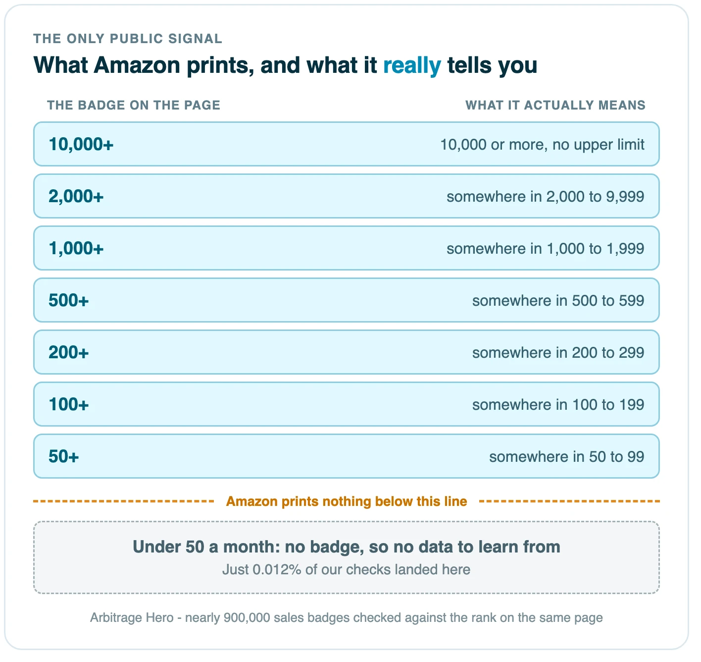 A ladder of Amazon sales badges from 10,000+ down to 50+, each showing the range of units it really means, with a line below 50 where Amazon prints nothing